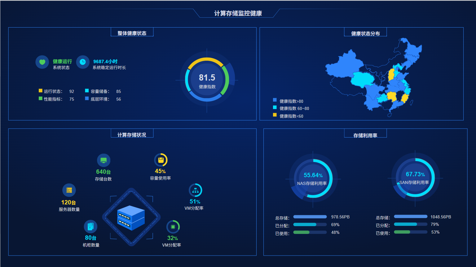 祝贺！计算存储监控健康平台成功上线！